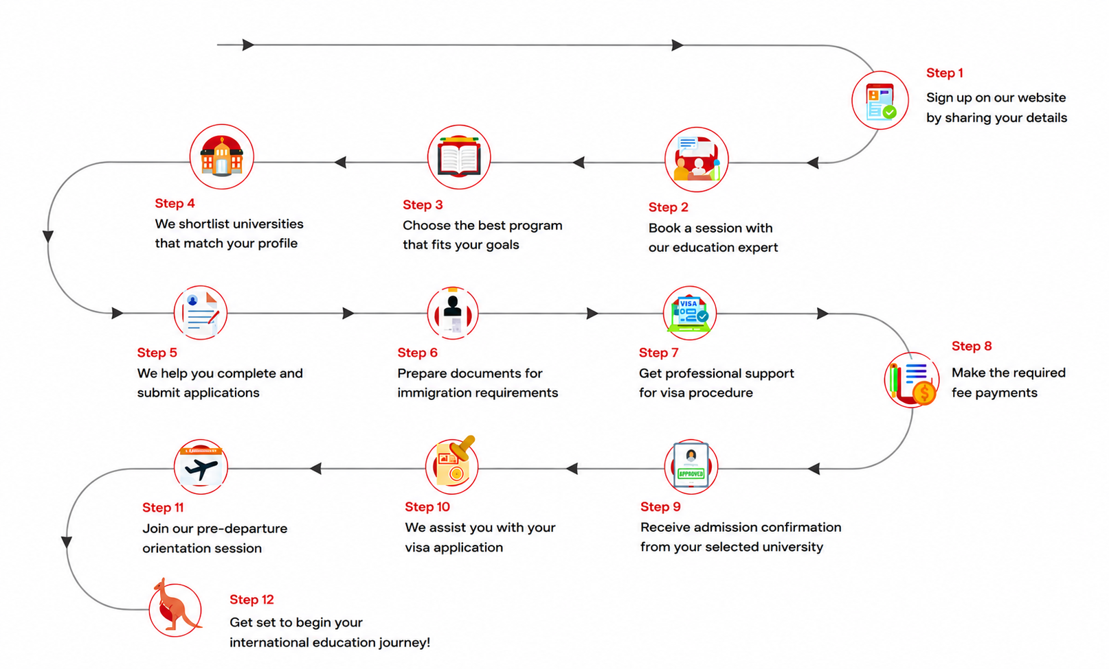Grade 9 Study Abroad Process